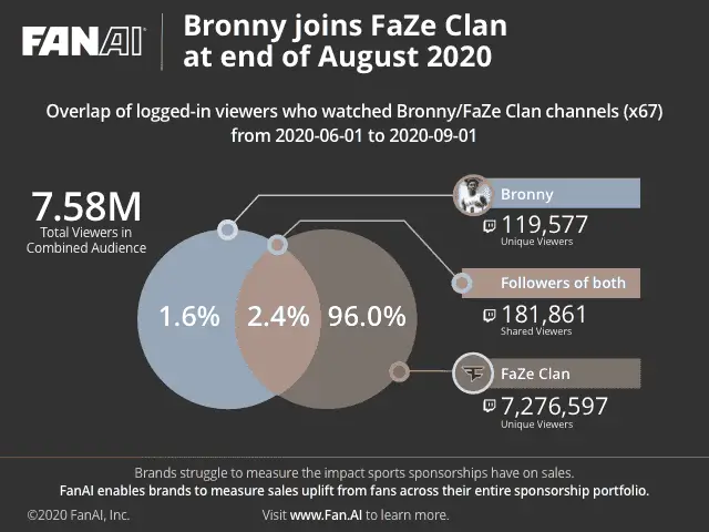 Bronny James Will Be Representing the FaZe Clan on Twitch image 1